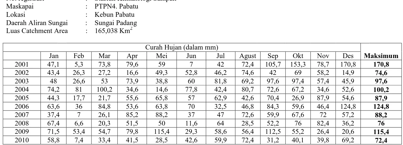 Tabel 4.2.  Data Curah Hujan Harian Maksimum Stasiun Kebun Pabatu 