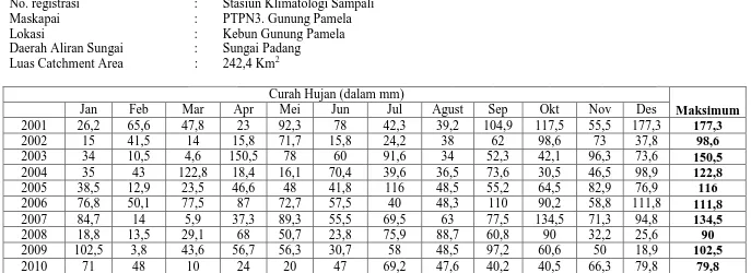 Tabel 4.3. Data Curah Hujan Harian Maksimum Stasiun Gunung Pamela 