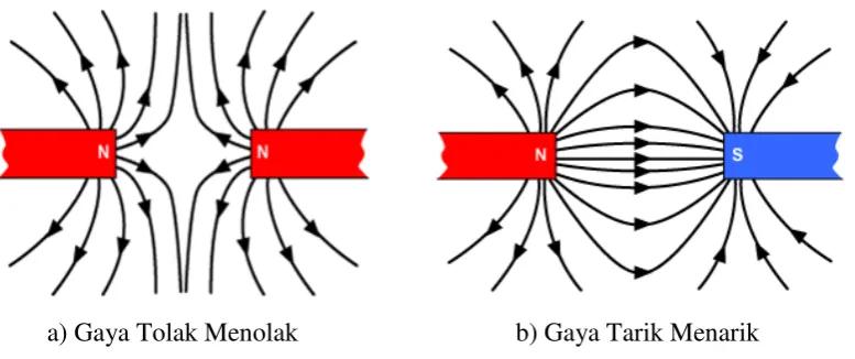 Gambar 2.2. Kutub-Kutub Magnet[5] 