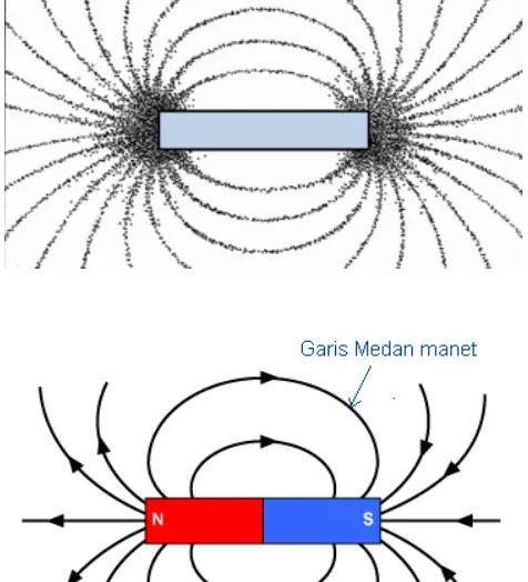 Gambar 2.1. Medan Magnet Suatu Material Magnet[5] 