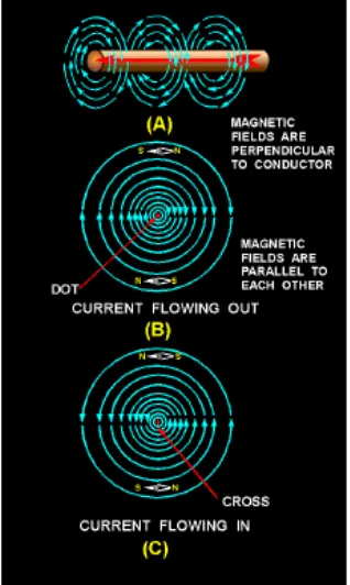 Gambar 2.4. Medan Magnet Sekeliling Konduktor Dialiri Arus[5] 