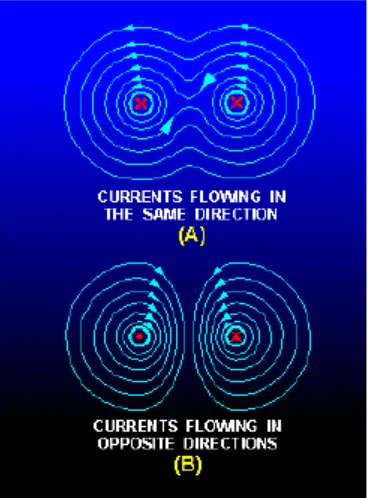 Gambar 2.5. Medan Magnet Sekeliling Dua Konduktor Paralel[5] 