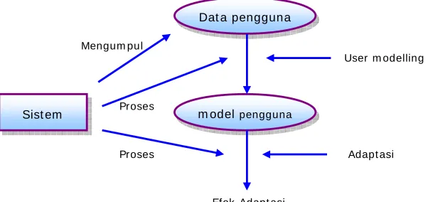 Gambar 1. Proses adaptasi 