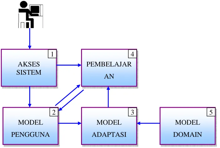 Gambar 3. Arsitektur sistem e-learning adaptif 