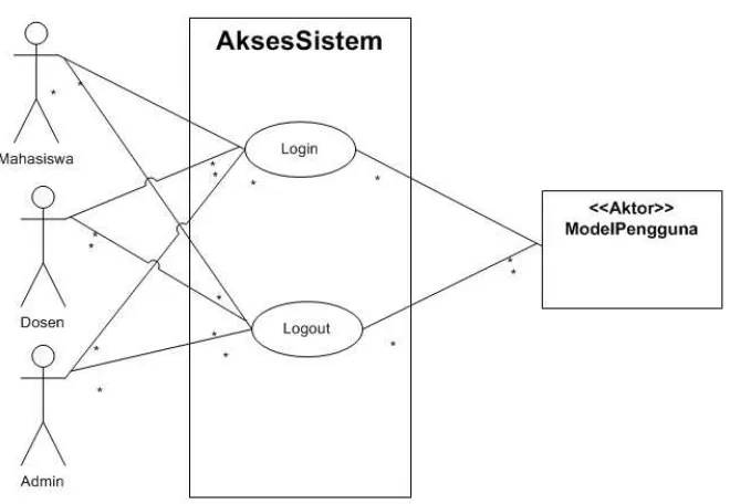 Gambar 4. Diagram use case untuk AksesSistem 