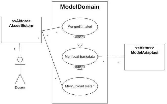 Gambar 8. Diagram use case untuk ModelAdaptasi 