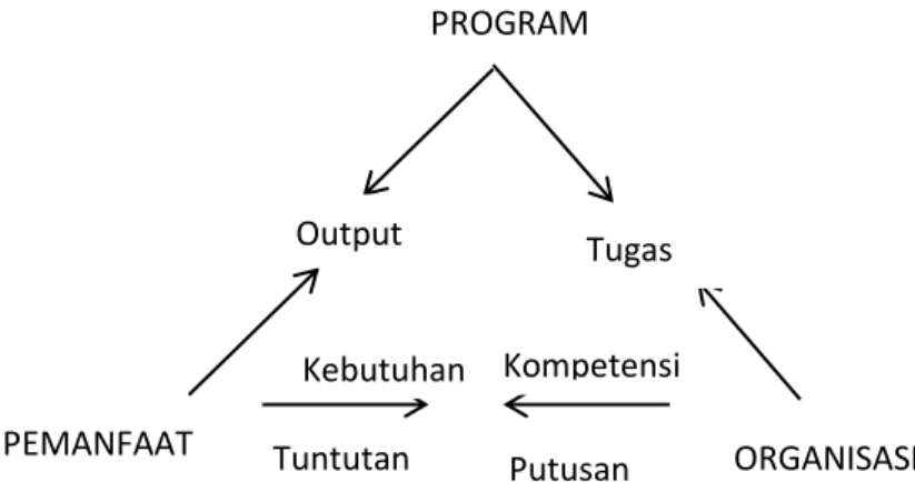 Gambar 2.1. Model Kesesuaian Implementasi Program 