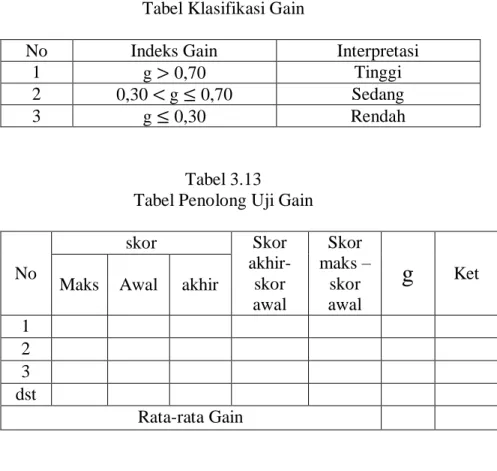 Tabel 3.12  Tabel Klasifikasi Gain 