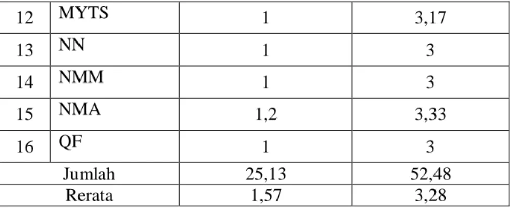 Tabel penolong dibuat untuk menentukan nilai : D, D 2 , dan M D 
