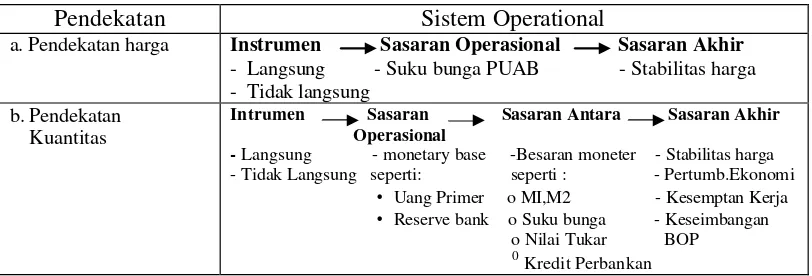 Tabel 1. Kerangka Secara Umum Sistem Operasi Kebijakan Moneter 