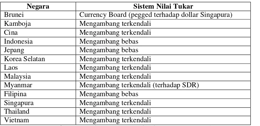 Tabel 3.  Sistem Nilai Tukar Negara ASEAN+3  
