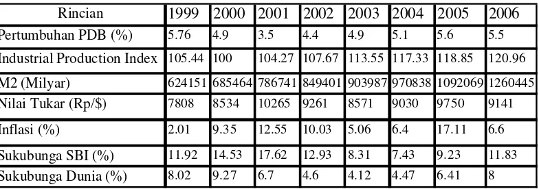 Tabel 4.  Beberapa Indikator Makroekonomi Indonesia Tahun 1999-2006 
