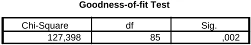 Tabel 3. Hasil goodness of fit test 