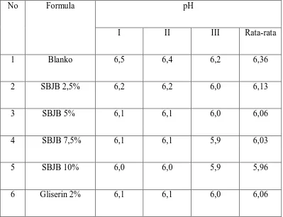 Tabel 2. Data Pengukuran pH Sediaan 