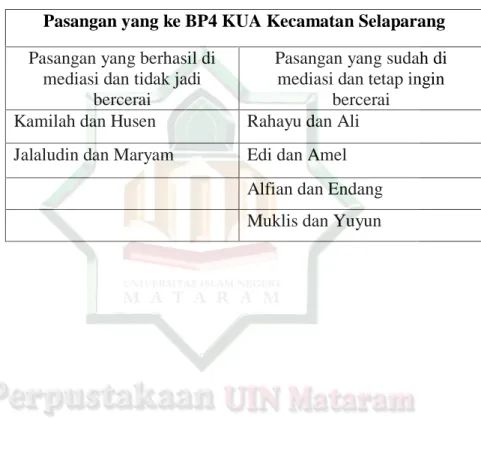 Tabel  2.7  Laporan  tahunan  BP4  KUA  Kecamatan  Selaparang Kota Mataram 2019 sampai 2021 