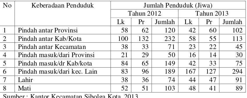 Tabel 3.2 Data Umum Kecamatan Sibolga Kota 