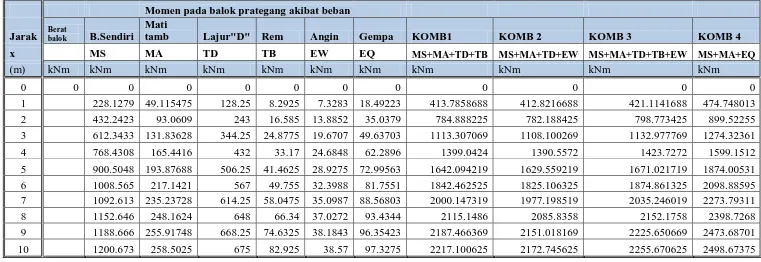 TABEL MOMEN PADA BALOK PRATEGANG         