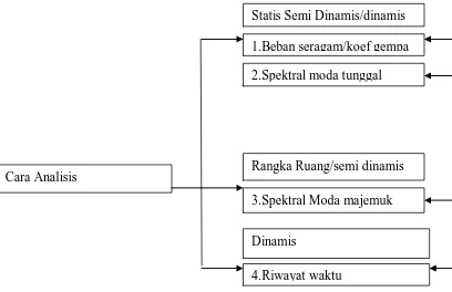 Tabel Kategori kinerja sismic 