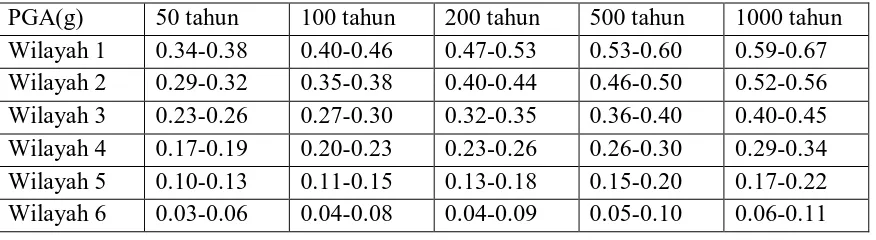 Tabel koefisien tanah 