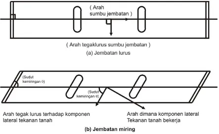 Gambar 3 Arah gerakan gaya inersia 