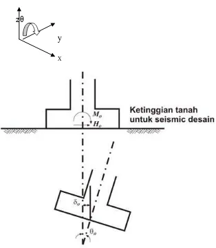 Gambar 5 Diagram Beban 