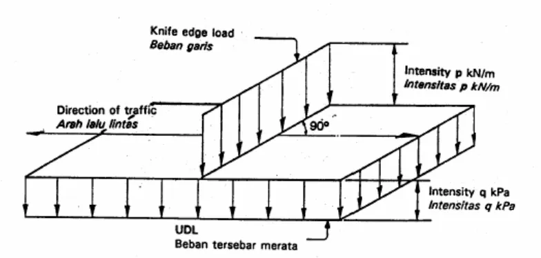 Gambar 6 Beban Lajur 