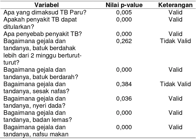 Tabel 3.2 Hasil Uji Validitas Kuesioner Bagian Pengetahuan 