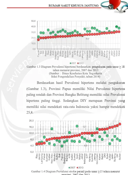 Gambar 1.4 Diagram Prevalensi stroke permil pada umur ≥15 tahun menurut provinsi, 2007 dan 2013 (Sumber :  Dinas Kesehatan Kota Yogyakarta 