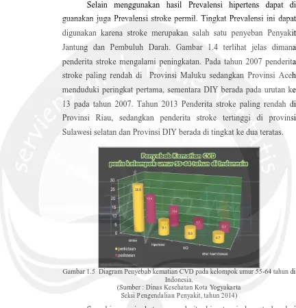 Gambar 1.5  Diagram Penyebab kematian CVD pada kelompok umur 55-64 tahun di  Indonesia