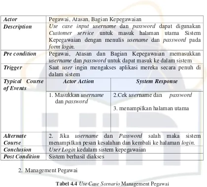 Tabel 4.4 Use Case Scenario Management Pegawai 