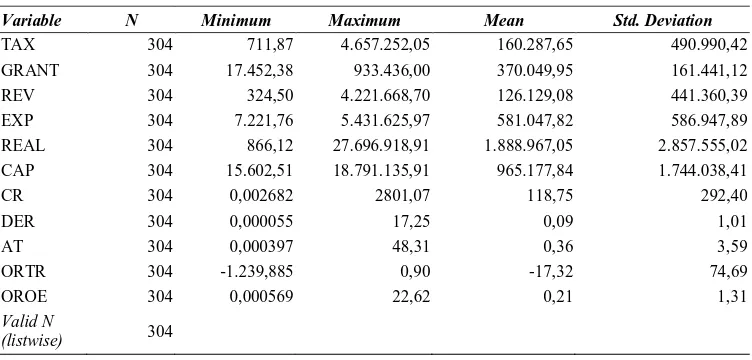 Tabel 2 Deskripsi Statistik Data Penelitian 