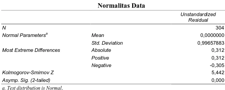 Tabel 3 Normalitas Data 