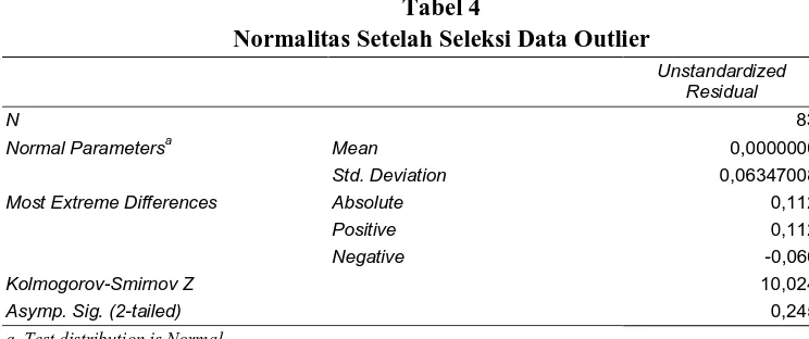 Tabel 4 Normalitas Setelah Seleksi Data Outlier