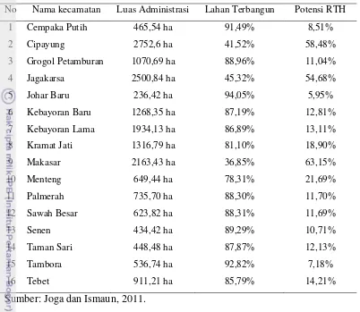Tabel 12 Penggunaan Lahan di Kecamatan-Kecamatan DKI Jakarta 