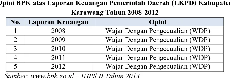 Tabel 1.3  Opini BPK atas Laporan Keuangan Pemerintah Daerah (LKPD) Kabupaten 
