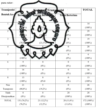 Tabel : 3  Tabel Nilai keberterimaanTransposisi 