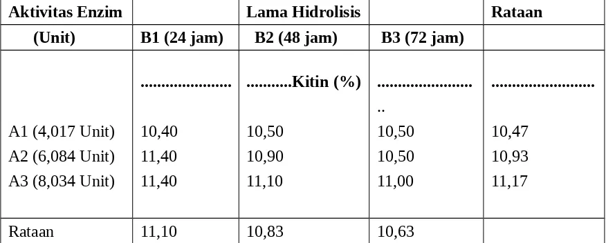 Tabel 1.  Rataan Kandungan Kitin (%) Limbah Udang Produk Hidrolisis Masing –