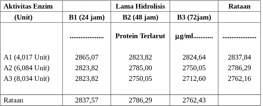 Tabel  3.  Rataan Kandungan Protein Terlarut (g/ml) Limbah Udang Produk