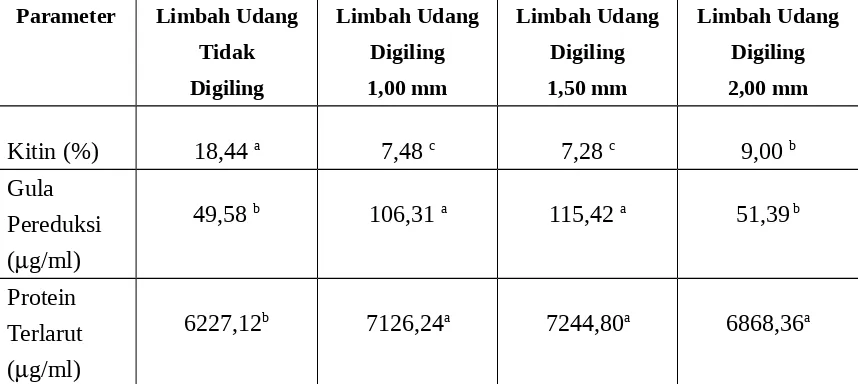 Tabel  4.    Rataan Kandungan Kitin (%) , Gula Pereduksi (g/ml) dan ProteinTerlarut (g/ml) Limbah Udang Produk Hidrolisis Enzim KitinaseEkstraseluler dari Masing – Masing Perlakuan.
