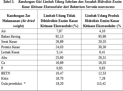 Tabel 5.    Kandungan Gizi Limbah Udang Sebelum dan Sesudah Hidrolisis Enzim