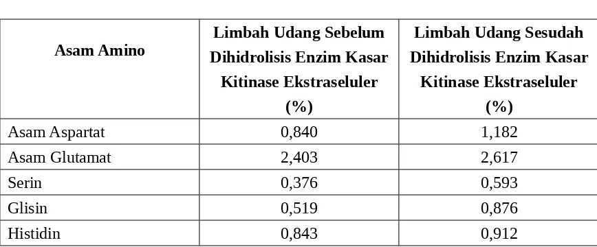 Tabel 6.   Kandungan Asam -Asam Amino Limbah Udang Sebelum dan SesudahDihidrolisis  Enzim  Kasar Kitinase  Ekstraseluler  dari  BakteriumSerratia marcescens