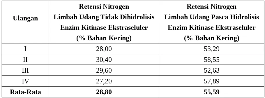 Tabel 7.  Retensi Nitrogen Limbah Udang (%) Pada Ayam Broiler