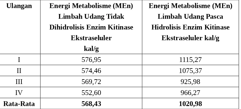 Tabel  8.  Energi Termetabolisme (MEn) Limbah Udang Sebelum dan SesudahDihidrolisis Enzim Kasar Kitinase Ekstraseluler (kal/g)