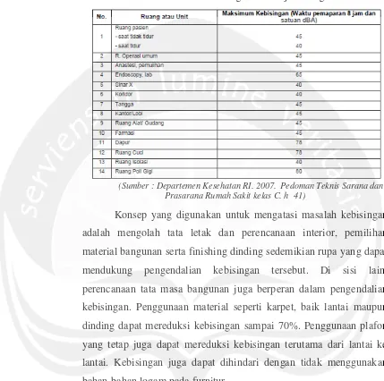 Tabel 2.5. Indeks Kebisingan Menurut jenis ruang atau unit 