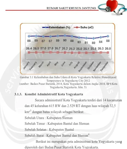 Gambar 3.1 Kelembaban dan Suhu Udara di Kota Yogyakarta Relative Humidityand Temperature in Yogyakarta City 2012 