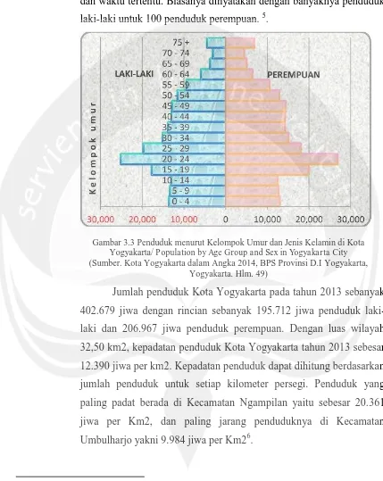 Gambar 3.3 Penduduk menurut Kelompok Umur dan Jenis Kelamin di Kota Yogyakarta/ Population by Age Group and Sex in Yogyakarta City  