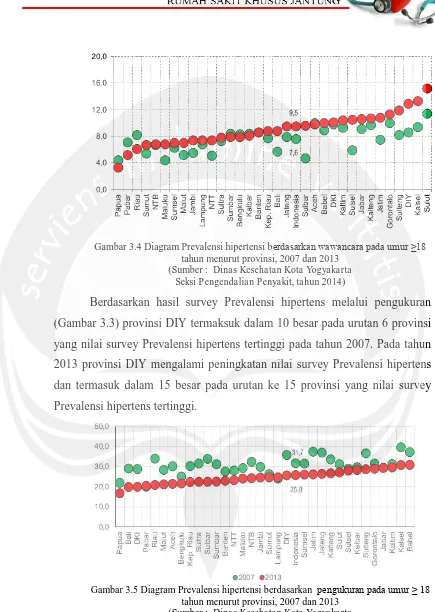 Gambar 3.5 Diagram Prevalensi hipertensi berdasarkan   pengukuran pada umur ≥ 18 tahun menurut provinsi, 2007 dan 2013 (Sumber : Dinas Kesehatan Kota Yogyakarta Seksi Pengendalian Penyakit, tahun 2014) 
