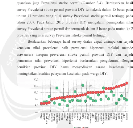 Gambar 3.6 Diagram Prevalensi stroke permil pada umur ≥15 tahun menurut provinsi, 2007 dan 2013 (Sumber : Dinas Kesehatan Kota Yogyakarta 
