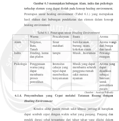 Gambar 6.3 menunjukan hubungan Alam, indra dan psikologis 