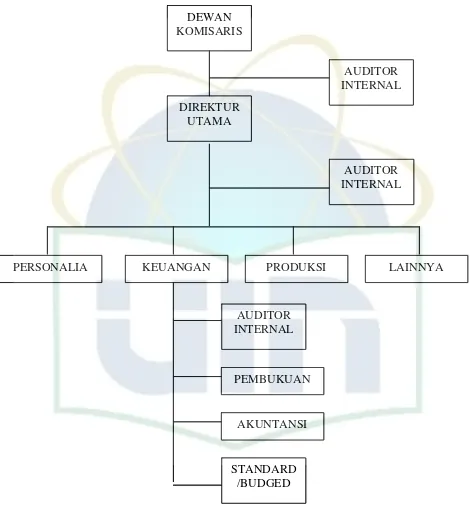 Gambar 2.1 Kedudukan Internal Auditor dalam Struktur Organisasi Sumber: Hariyanto (1998) dalam Nurmayunita (2009) 